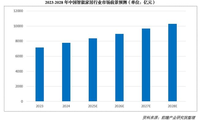 000亿！又一个引爆中国经济的行业来了九游会j9ag“2025第一会”亮出8(图4)